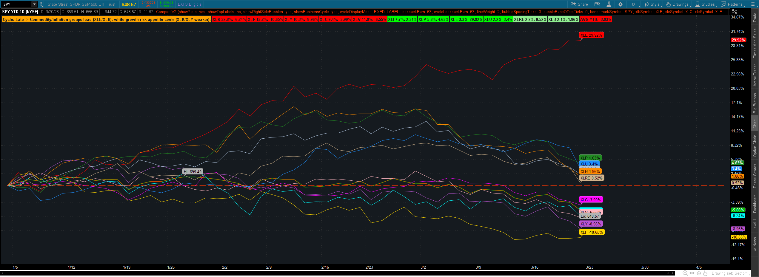 SP500 Sector Comparison Study